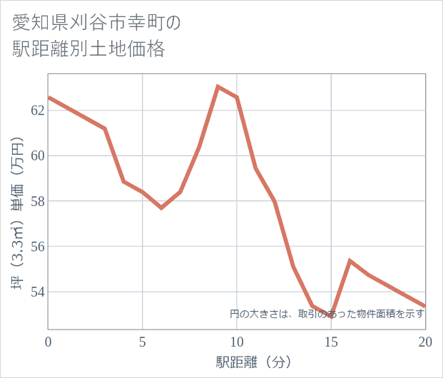 愛知県刈谷市幸町の徒歩距離別の土地坪単価