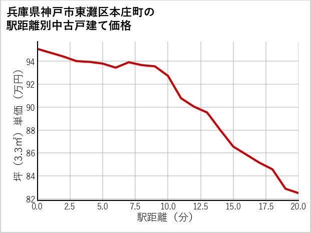 兵庫県神戸市東灘区本庄町の徒歩距離別の中古戸建て坪単価