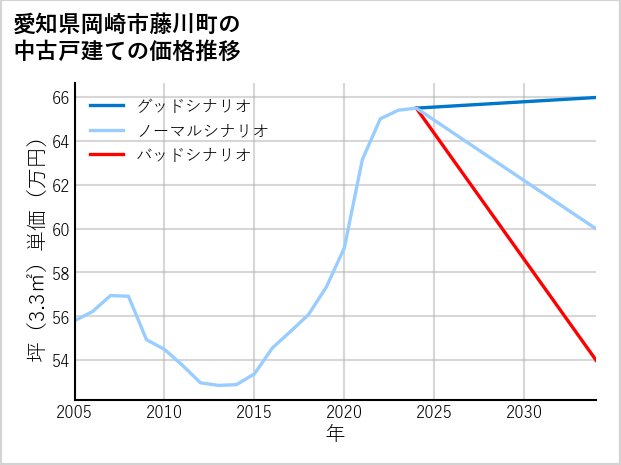 愛知県岡崎市藤川町の中古戸建て価格推移