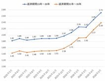 a金利上昇局面の住宅ローンは「元金均等返済」のメリットが大きくなる！　「元利均等返済」より数百万円得するケースも