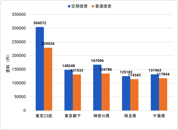 首都圏の50㎡超70㎡以下マンションの定期借家と普通借家の平均募集家賃