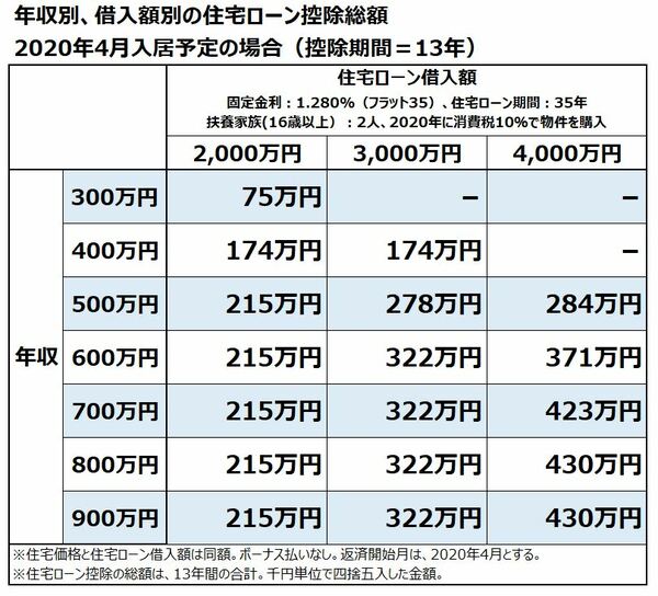 ä½å®…ãƒ­ãƒ¼ãƒ³æŽ§é™¤ã§ç¨Žé‡'ã¯ã„ãã‚‰ãŠå¾—ã«ãªã‚‹ å¹´åŽåˆ¥ å€Ÿå…¥é¡åˆ¥ã«æŽ§é™¤é¡ã‚'è¨ˆç®—ã—ã¦ã¿ã‚ˆã† ãŠã™ã™ã‚ä½å®…ãƒ­ãƒ¼ãƒ³å¾¹åº•æ¯