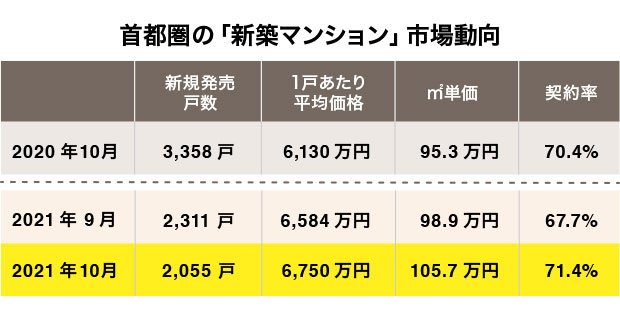 首都圏の新築マンション市場動向