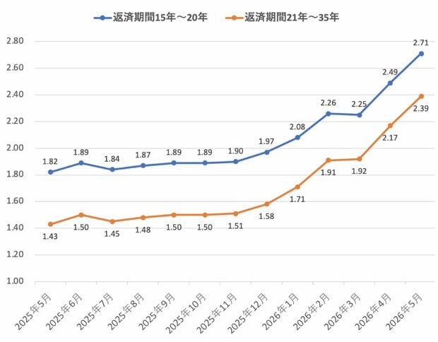 フラット35の最低・最頻金利の年間推移