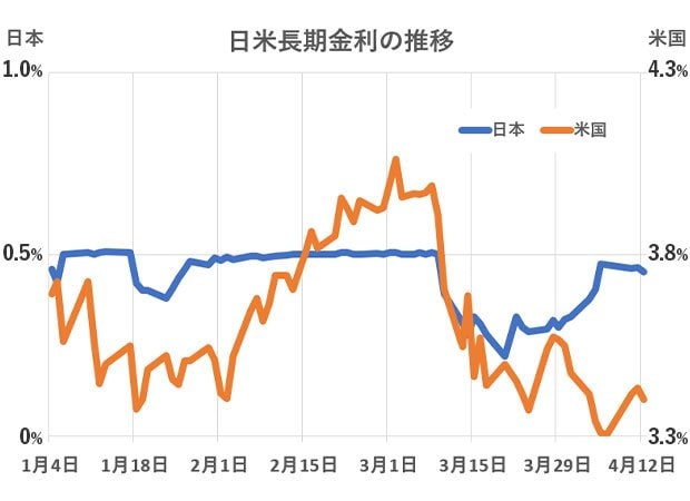 日米長期金利の推移