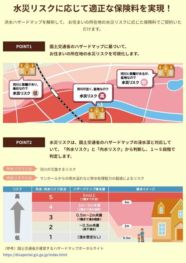 楽天損保 火災保険の説明表