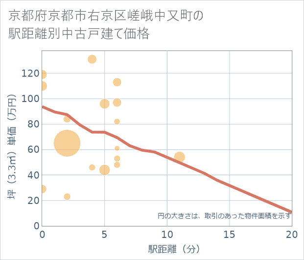 京都府京都市右京区嵯峨中又町の徒歩距離別の中古戸建て坪単価