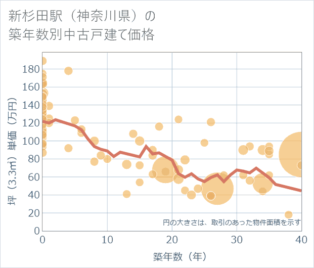 新杉田駅(神奈川県)の築年数別の中古戸建て坪単価