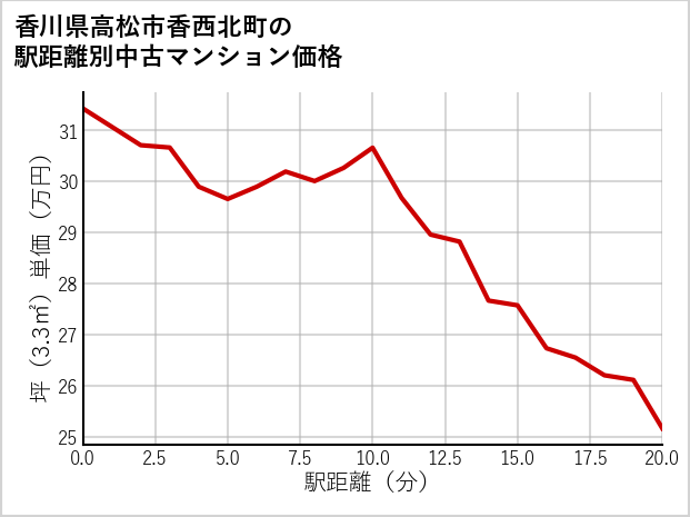 香川県高松市香西北町の徒歩距離別の中古マンション坪単価