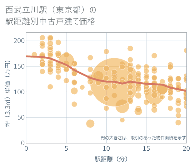 西武立川駅(東京都)の徒歩距離別の中古戸建て坪単価