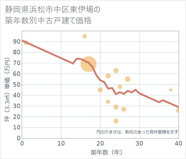 静岡県浜松市中区東伊場の築年数別の中古戸建て坪単価