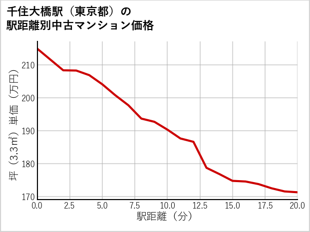 千住大橋駅（東京都）の徒歩距離別の中古マンション坪単価
