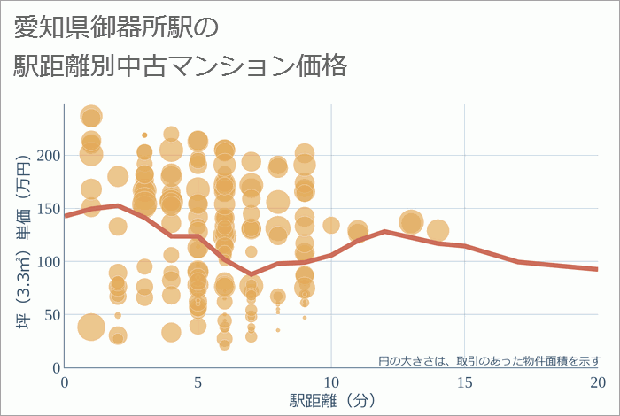 御器所駅（愛知県）の徒歩距離別の中古マンション坪単価