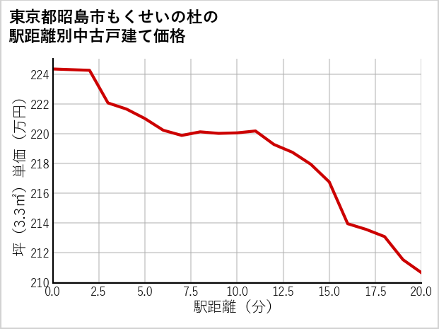 東京都昭島市もくせいの杜の徒歩距離別の中古戸建て坪単価