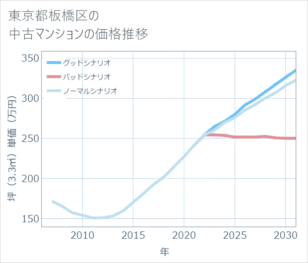 東京都板橋区の中古マンション価格推移