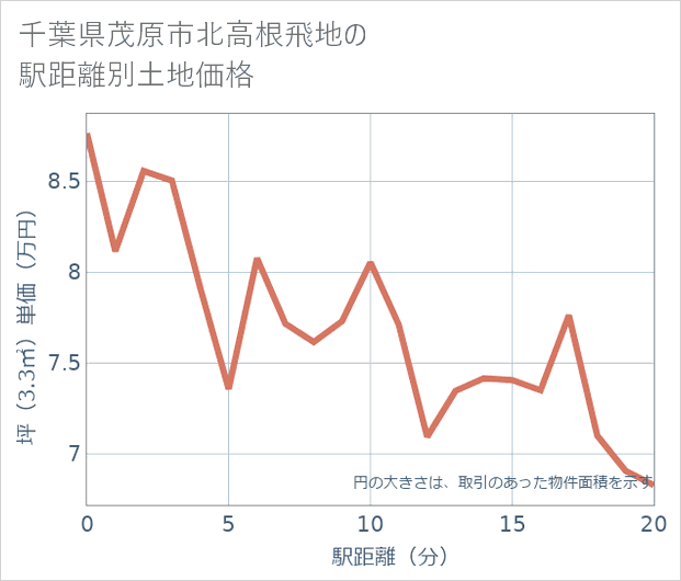 千葉県茂原市北高根飛地の徒歩距離別の土地坪単価