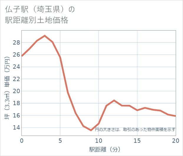 仏子駅(埼玉県)の徒歩距離別の土地坪単価