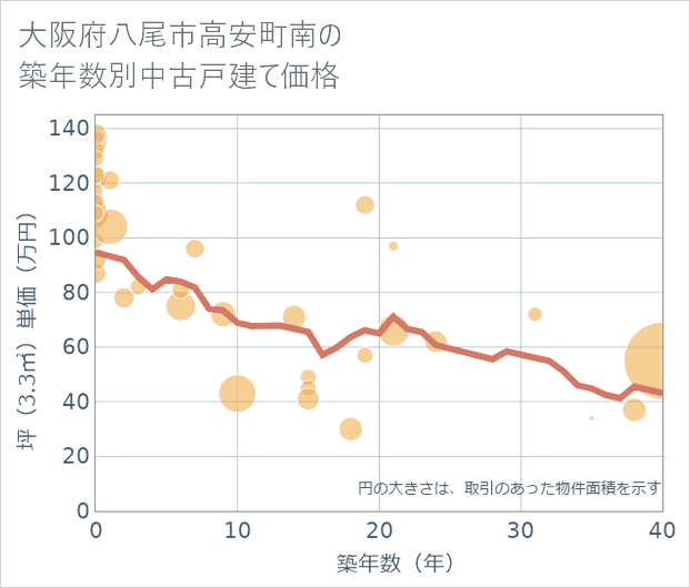 大阪府八尾市高安町南の築年数別の中古戸建て坪単価