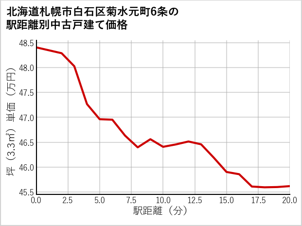 北海道札幌市白石区菊水元町6条の徒歩距離別の中古戸建て坪単価