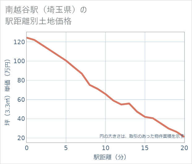 南越谷駅(埼玉県)の徒歩距離別の土地坪単価