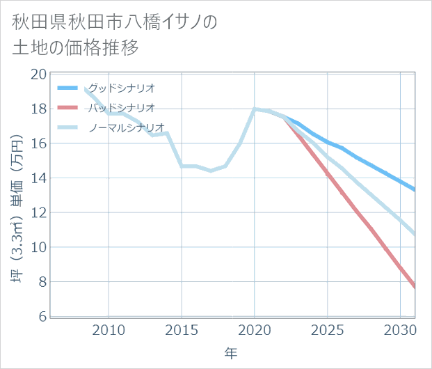 秋田県秋田市八橋イサノの土地価格推移