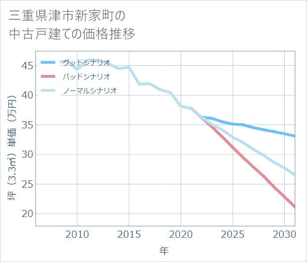 三重県津市新家町の中古戸建て価格推移