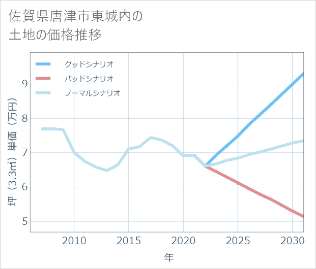 佐賀県唐津市東城内の土地価格推移