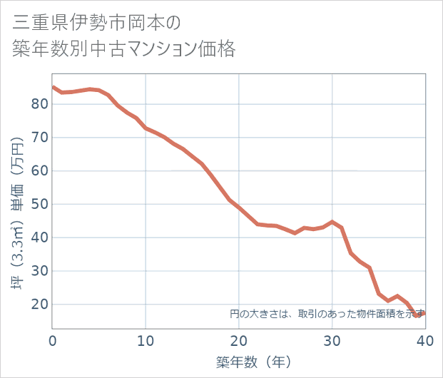 三重県伊勢市岡本の築年数別の中古マンション坪単価