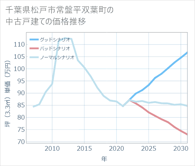 千葉県松戸市常盤平双葉町の中古戸建て価格推移