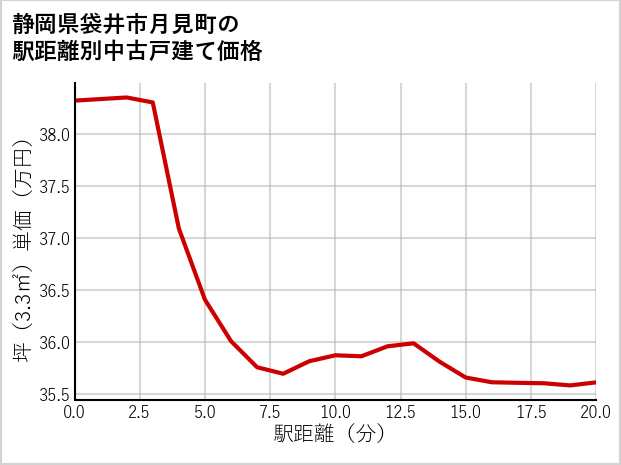 静岡県袋井市月見町の徒歩距離別の中古戸建て坪単価