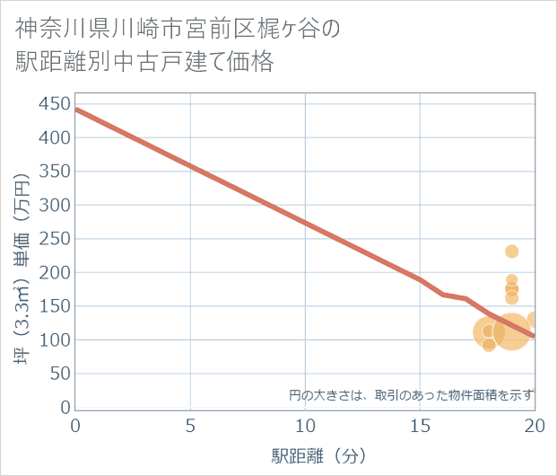 神奈川県川崎市宮前区梶ケ谷の徒歩距離別の中古戸建て坪単価