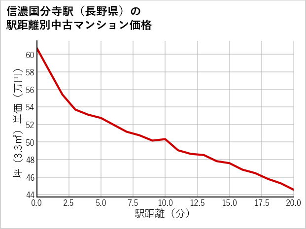 信濃国分寺駅（長野県）の徒歩距離別の中古マンション坪単価