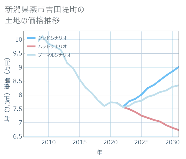 新潟県燕市吉田堤町の土地価格推移