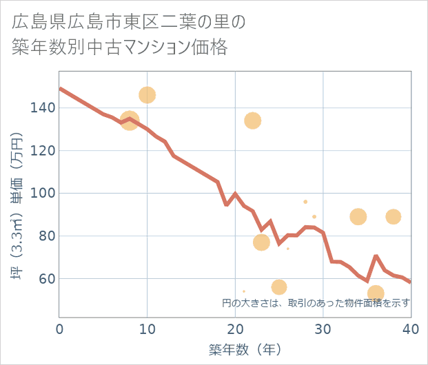 広島県広島市東区二葉の里の築年数別の中古マンション坪単価