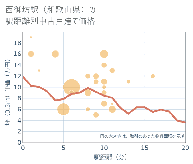 西御坊駅(和歌山県)の徒歩距離別の中古戸建て坪単価