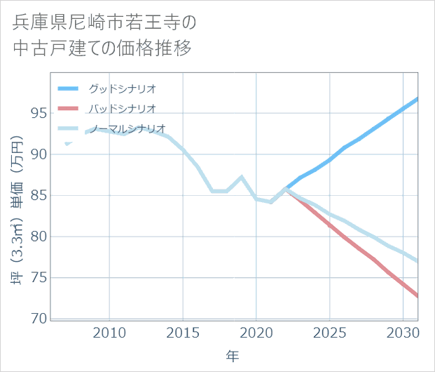 兵庫県尼崎市若王寺の中古戸建て価格推移