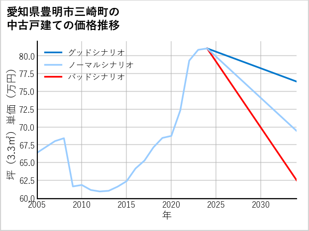愛知県豊明市三崎町の中古戸建て価格推移