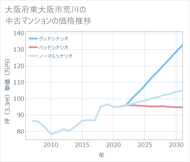 大阪府東大阪市荒川の中古マンション価格推移
