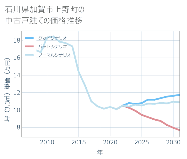 石川県加賀市上野町の中古戸建て価格推移