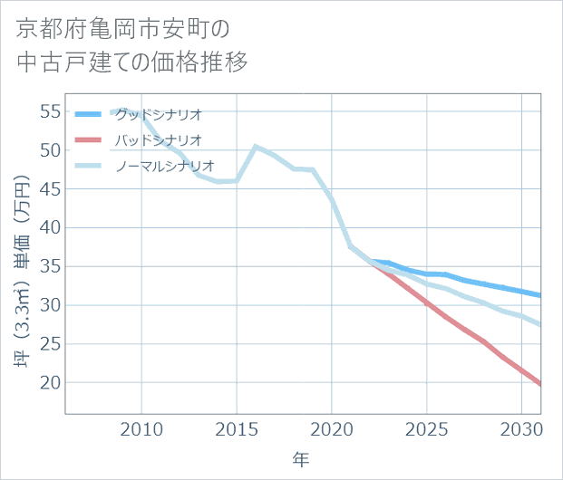 京都府亀岡市安町の中古戸建て価格推移