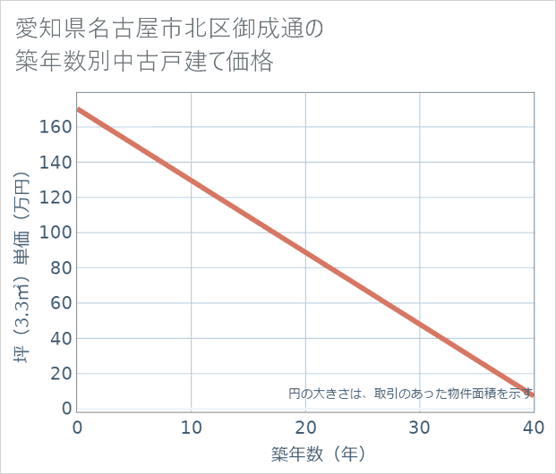 愛知県名古屋市北区御成通の築年数別の中古戸建て坪単価