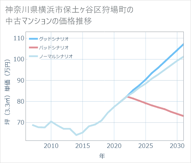 神奈川県横浜市保土ケ谷区狩場町の中古マンション価格推移