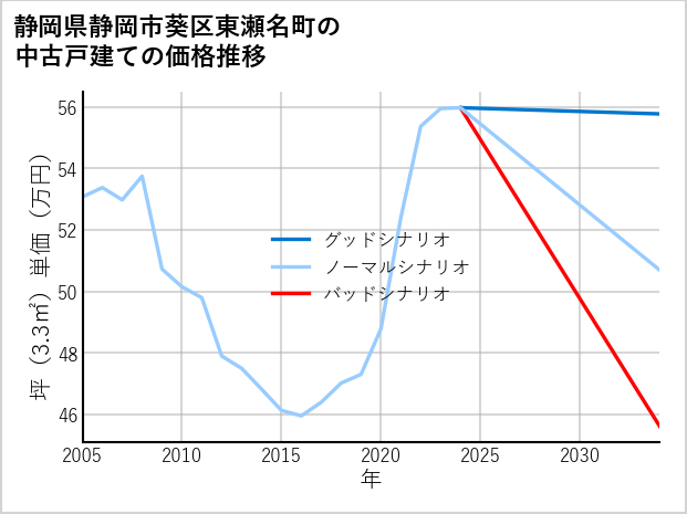 静岡県静岡市葵区東瀬名町の中古戸建て価格推移