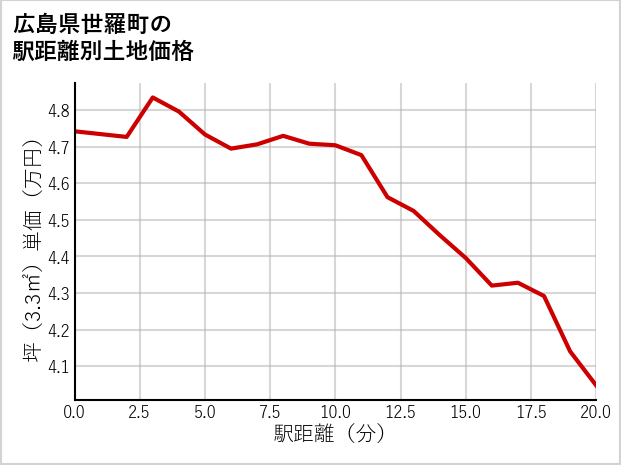 広島県世羅町本郷の徒歩距離別の土地坪単価