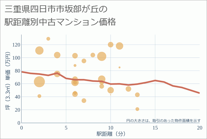 三重県四日市市坂部が丘の徒歩距離別の中古マンション坪単価