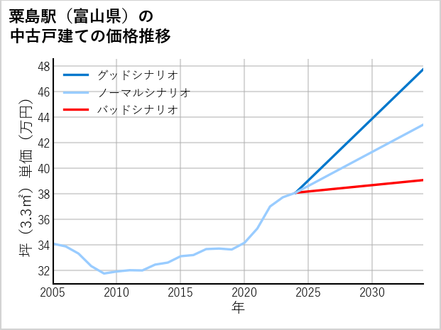 粟島駅（富山県）の中古戸建て価格推移