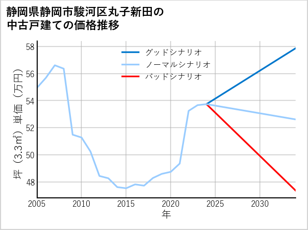 静岡県静岡市駿河区丸子新田の中古戸建て価格推移