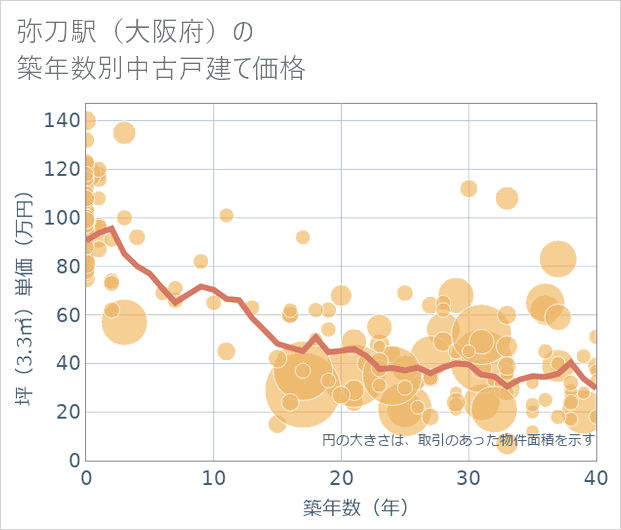 弥刀駅(大阪府)の築年数別の中古戸建て坪単価
