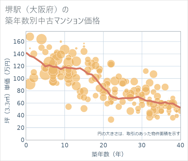 堺駅(大阪府)の築年数別の中古マンション坪単価