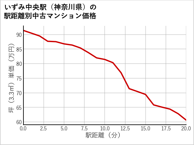 いずみ中央駅（神奈川県）の徒歩距離別の中古マンション坪単価